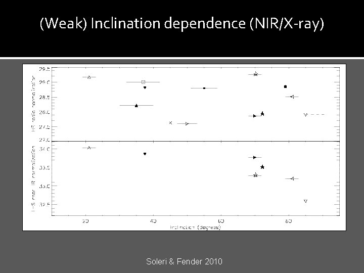 (Weak) Inclination dependence (NIR/X-ray) Soleri & Fender 2010 