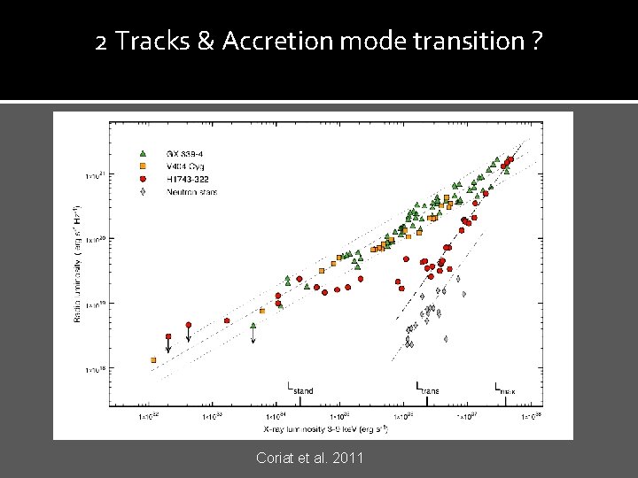 2 Tracks & Accretion mode transition ? Coriat et al. 2011 