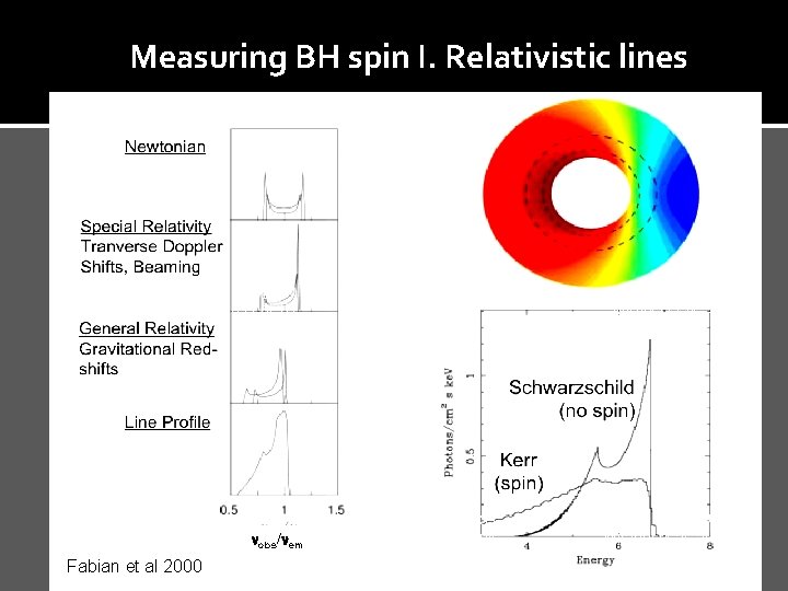 Measuring BH spin I. Relativistic lines Cyg X-1 Stirling et al. ‘ 01 obs/