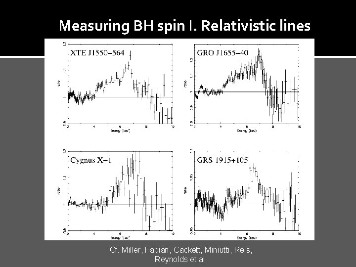 Measuring BH spin I. Relativistic lines Cyg X-1 Stirling et al. ‘ 01 Cf.