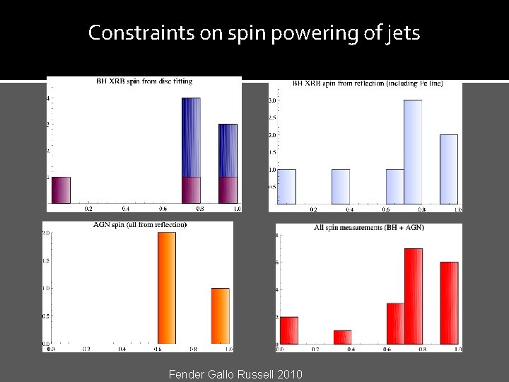 Constraints on spin powering of jets Fender Gallo Russell 2010 