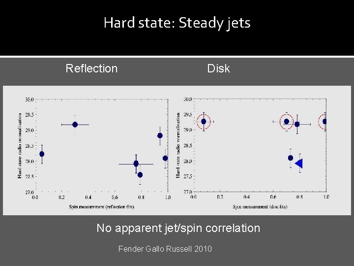 Hard state: Steady jets Reflection Disk No apparent jet/spin correlation Fender Gallo Russell 2010