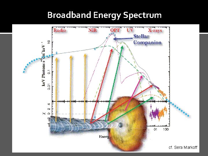 Broadband Energy Spectrum cf. Sera Markoff 