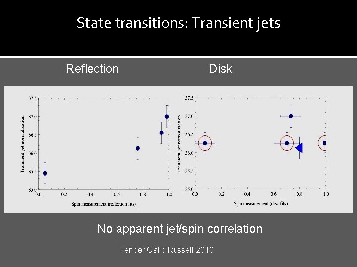 State transitions: Transient jets Reflection Disk No apparent jet/spin correlation Fender Gallo Russell 2010