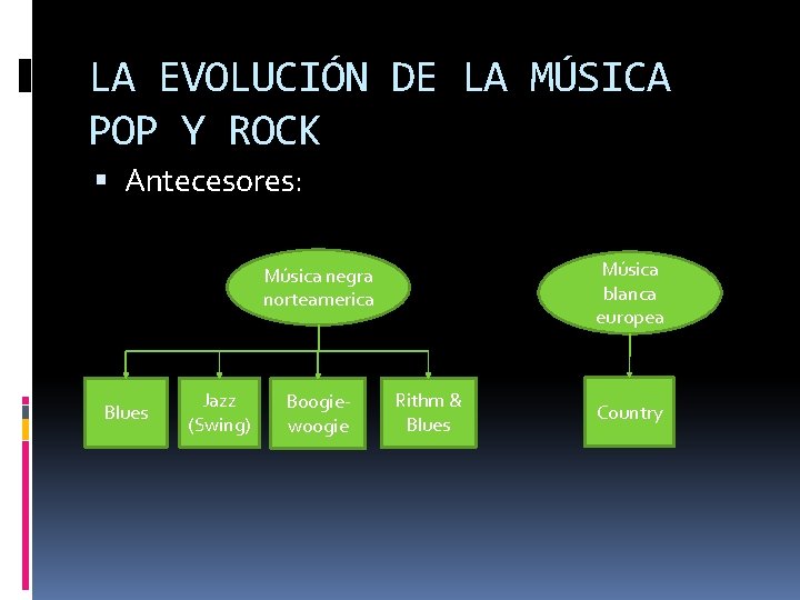 LA EVOLUCIÓN DE LA MÚSICA POP Y ROCK Antecesores: Música blanca europea Música negra