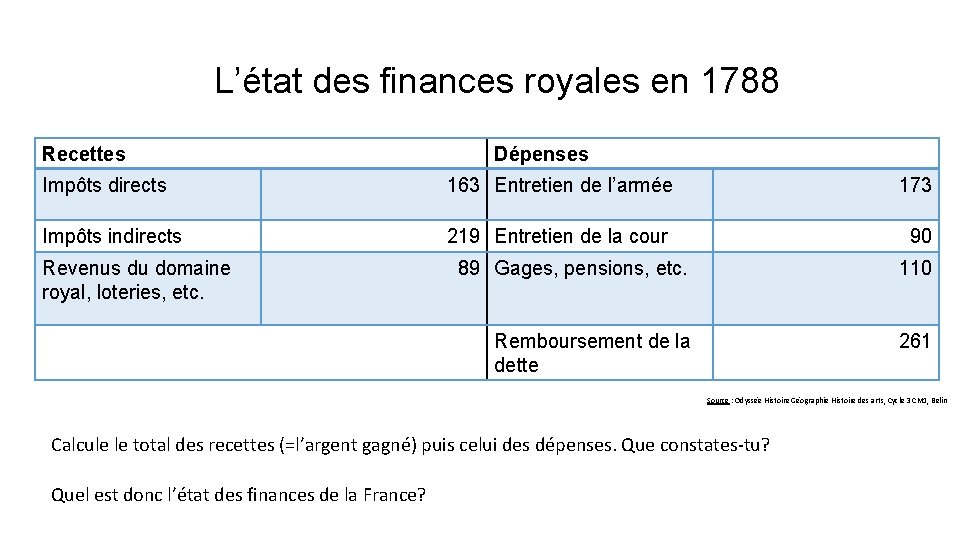 L’état des finances royales en 1788 Recettes Dépenses Impôts directs 163 Entretien de l’armée