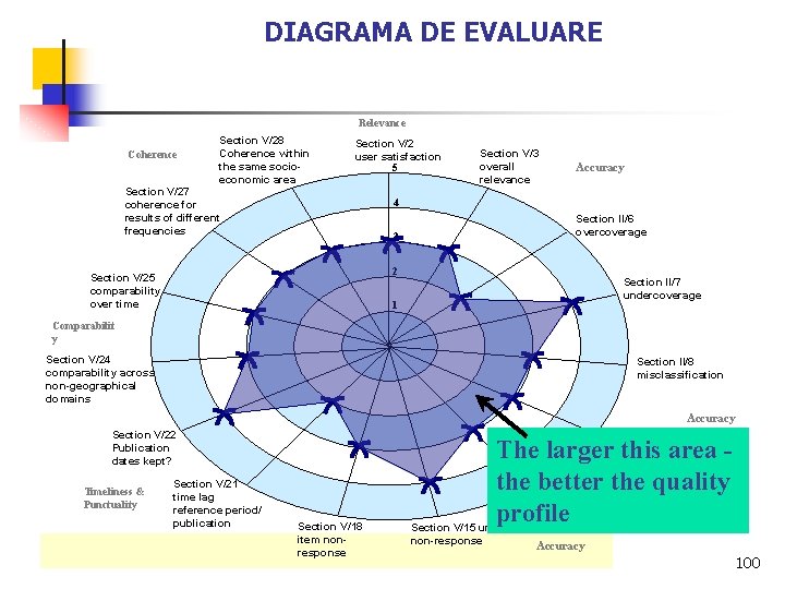 DIAGRAMA DE EVALUARE Relevance Coherence Section V/28 Coherence within the same socioeconomic area Section