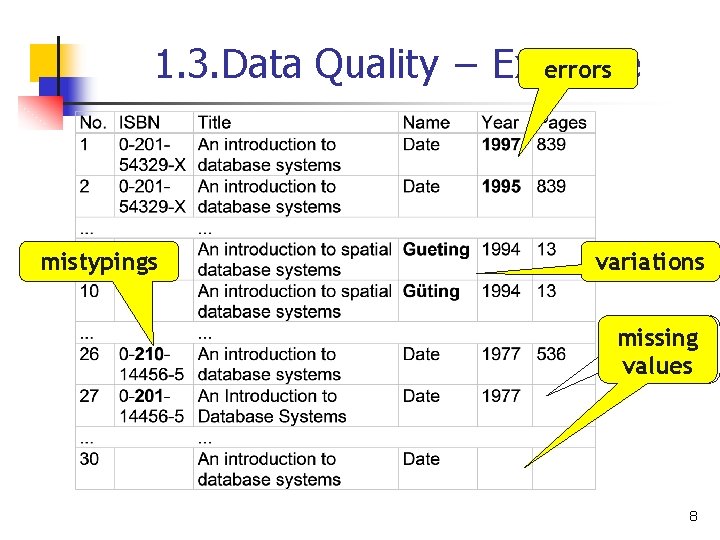 errors 1. 3. Data Quality − Example mistypings variations missing values 8 