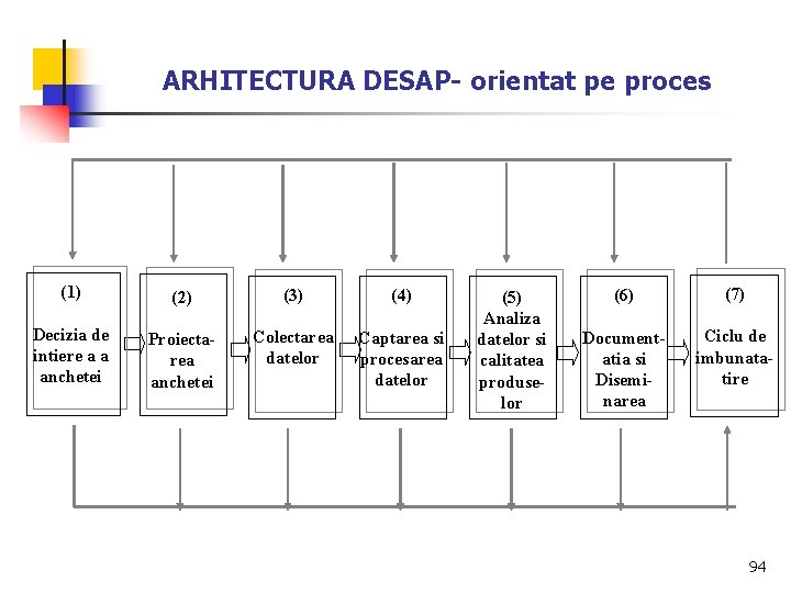ARHITECTURA DESAP- orientat pe proces (1) (2) (3) (4) Decizia de intiere a a