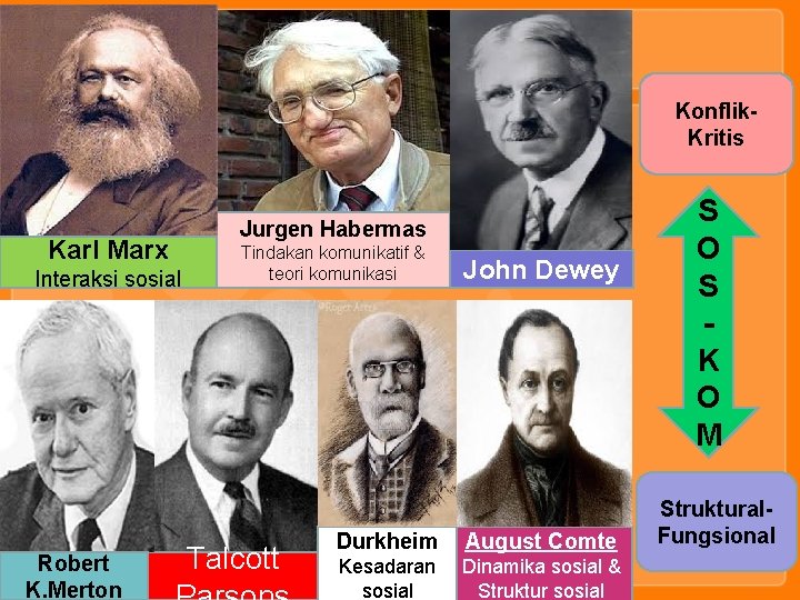 Konflik. Kritis Karl Marx Interaksi sosial Robert K. Merton Jurgen Habermas Tindakan komunikatif &