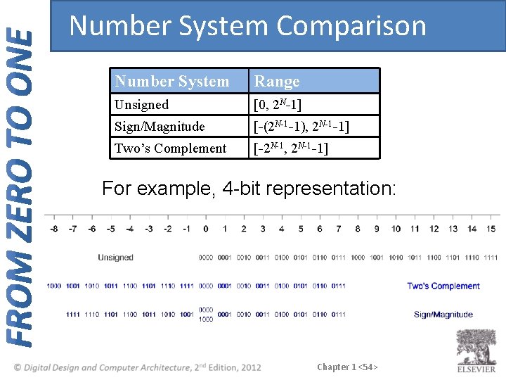 Number System Comparison Number System Range Unsigned [0, 2 N-1] Sign/Magnitude [-(2 N-1 -1),