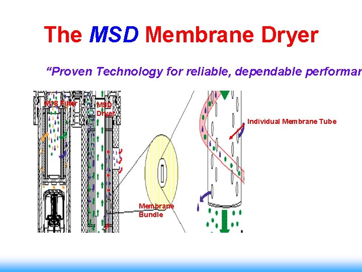 The MSD Membrane Dryer “Proven Technology for reliable, dependable performan M 18 Filter MSD