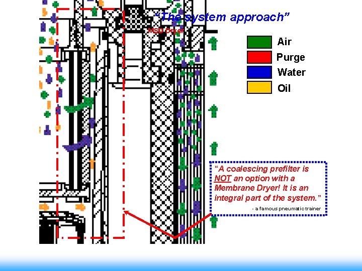 “The system approach” MSD Dryer Air Purge Water Oil “A coalescing prefilter is NOT