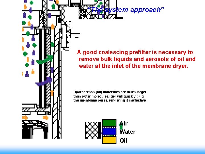 “The system approach” A good coalescing prefilter is necessary to remove bulk liquids and