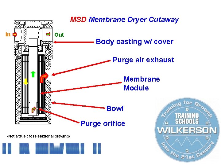 MSD Membrane Dryer Cutaway In Out Body casting w/ cover Purge air exhaust Membrane