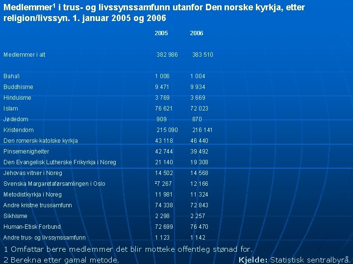 Medlemmer 1 i trus- og livssynssamfunn utanfor Den norske kyrkja, etter religion/livssyn. 1. januar