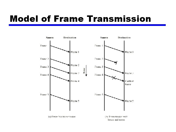 Model of Frame Transmission 