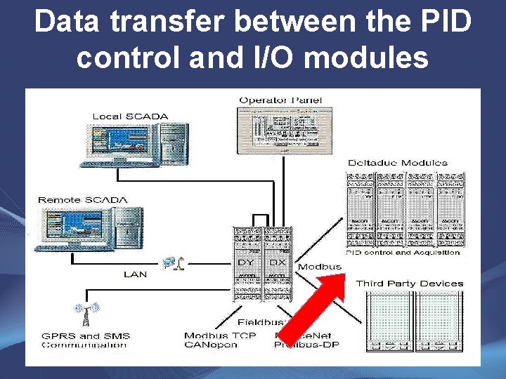 Data transfer between the PID control and I/O modules 
