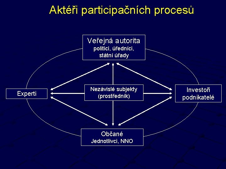 Aktéři participačních procesů Veřejná autorita politici, úředníci, státní úřady Experti Nezávislé subjekty (prostředník) Občané