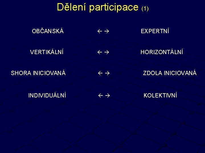 Dělení participace (1) OBČANSKÁ EXPERTNÍ VERTIKÁLNÍ HORIZONTÁLNÍ SHORA INICIOVANÁ ZDOLA INICIOVANÁ INDIVIDUÁLNÍ KOLEKTIVNÍ 