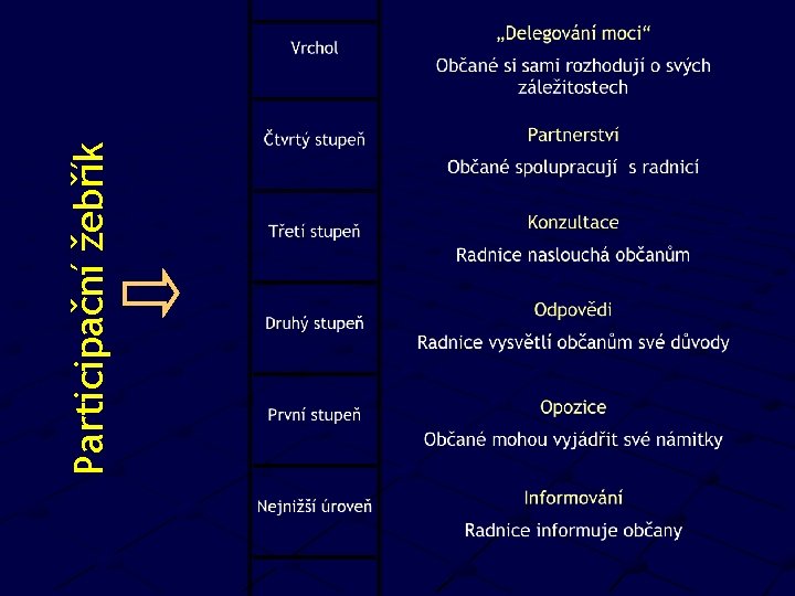 Participační žebřík 