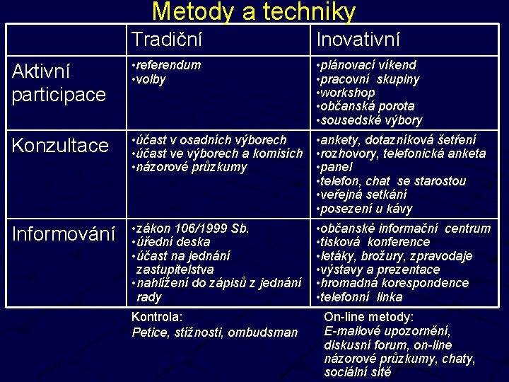 Metody a techniky Tradiční Aktivní participace Konzultace Informování Inovativní • referendum • volby •