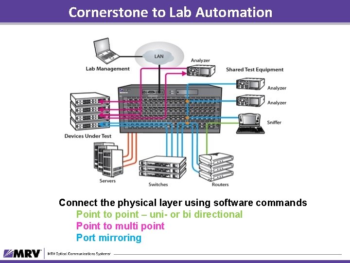 Cornerstone to Lab Automation Connect the physical layer using software commands Point to point
