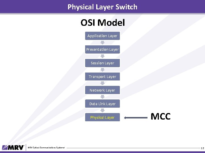 Physical Layer Switch OSI Model Application Layer Presentation Layer Session Layer Transport Layer Network