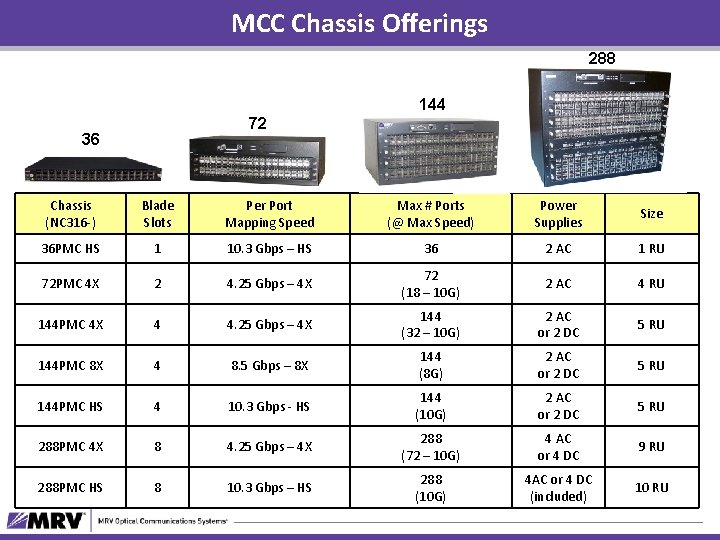 MCC Chassis Offerings 288 144 72 36 Chassis (NC 316 -) Blade Slots Per