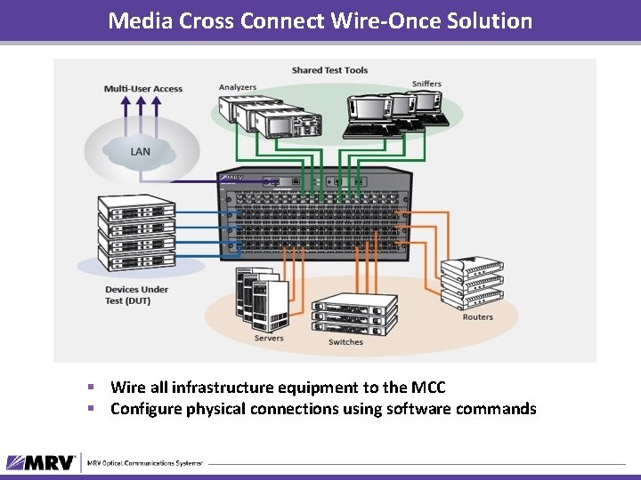 Media Cross Connect Wire-Once Solution § Wire all infrastructure equipment to the MCC §