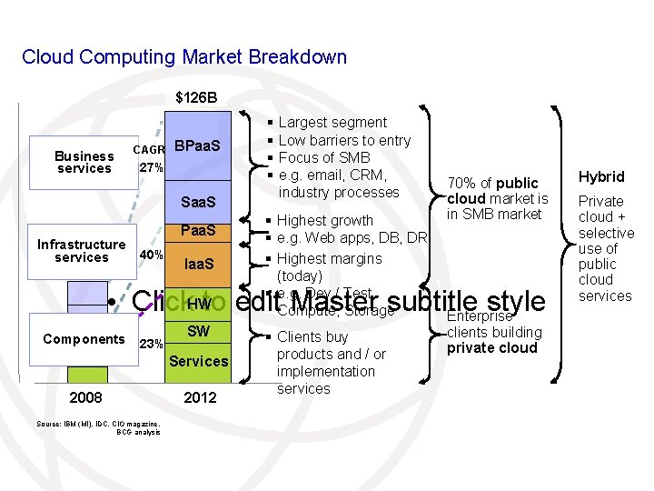Cloud Computing Market Breakdown $126 B Business services CAGR BPaa. S 27% Saa. S