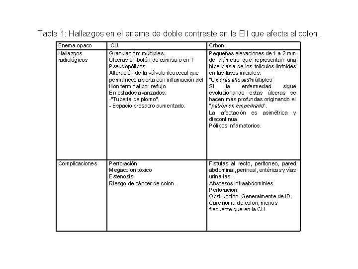 Tabla 1: Hallazgos en el enema de doble contraste en la EII que afecta