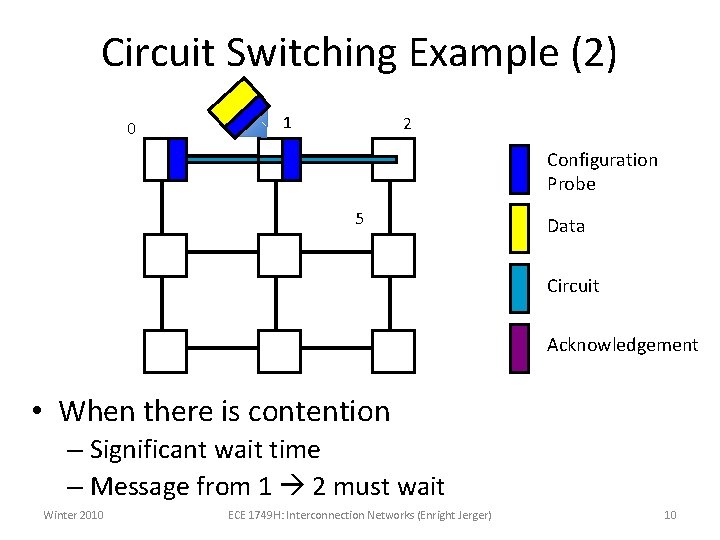 Circuit Switching Example (2) 0 1 2 Configuration Probe 5 Data Circuit Acknowledgement •