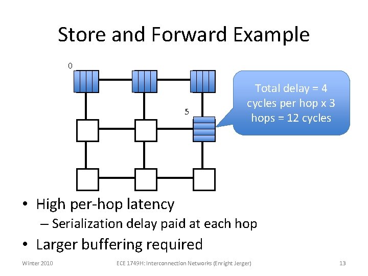 Store and Forward Example 0 5 Total delay = 4 cycles per hop x