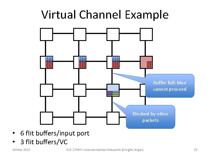 Virtual Channel Example Buffer full: blue cannot proceed Blocked by other packets • 6