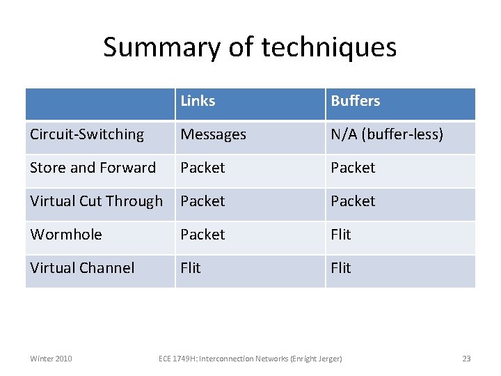 Summary of techniques Links Buffers Circuit-Switching Messages N/A (buffer-less) Store and Forward Packet Virtual