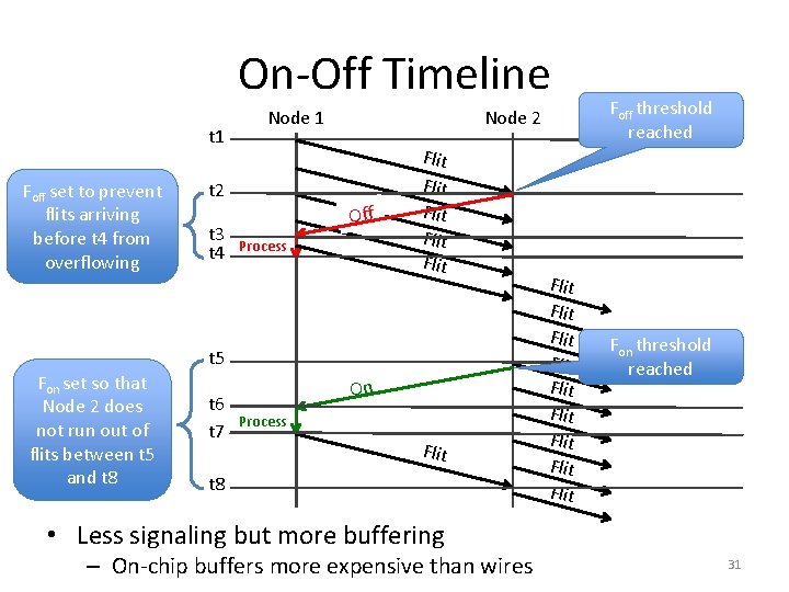 On-Off Timeline t 1 Foff set to prevent flits arriving before t 4 from