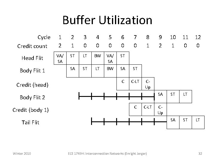 Buffer Utilization Cycle Credit count Head Flit Body Flit 1 Credit (head) 1 2