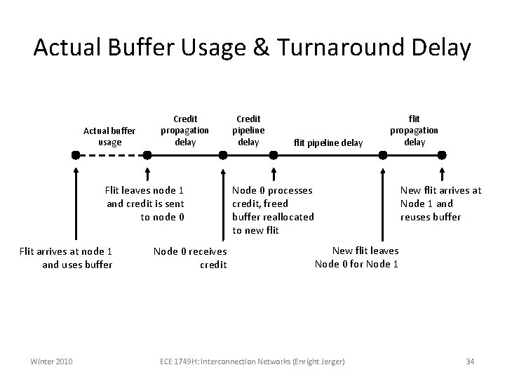 Actual Buffer Usage & Turnaround Delay Actual buffer usage Credit propagation delay Flit leaves