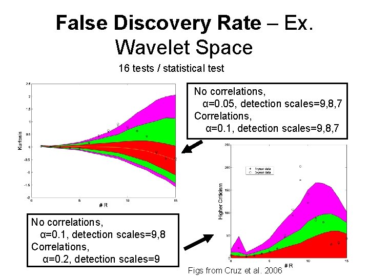 False Discovery Rate – Ex. Wavelet Space 16 tests / statistical test No correlations,