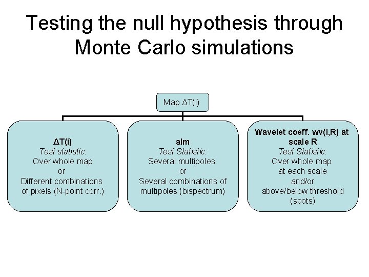 Testing the null hypothesis through Monte Carlo simulations Map ΔT(i) Test statistic: Over whole