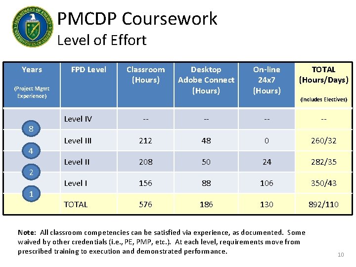 PMCDP Coursework Level of Effort Years FPD Level (Project Mgmt Experience) 8 4 2