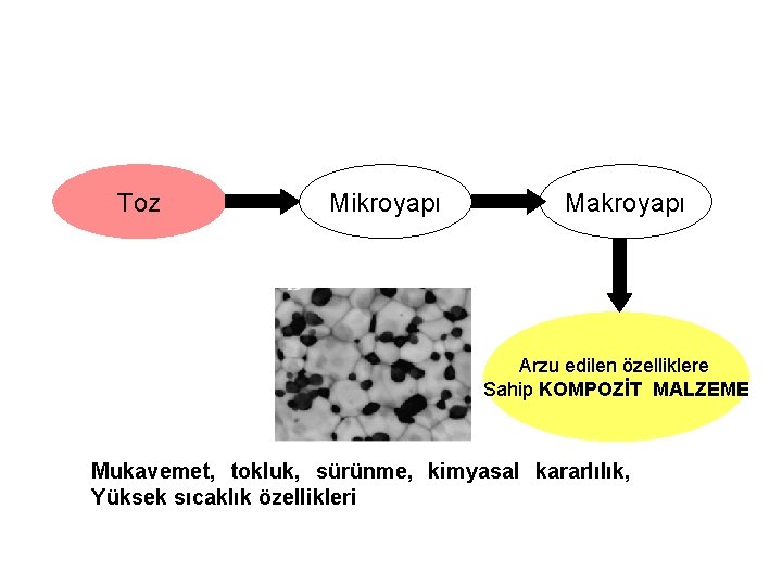 Toz Mikroyapı Makroyapı Arzu edilen özelliklere Sahip KOMPOZİT MALZEME Mukavemet, tokluk, sürünme, kimyasal kararlılık,