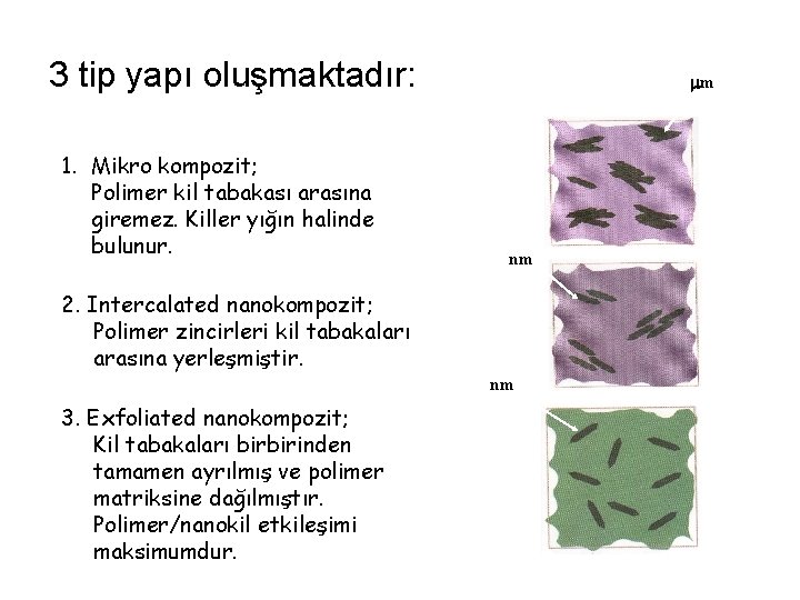 3 tip yapı oluşmaktadır: 1. Mikro kompozit; Polimer kil tabakası arasına giremez. Killer yığın