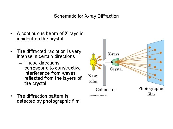 Schematic for X-ray Diffraction • A continuous beam of X-rays is incident on the