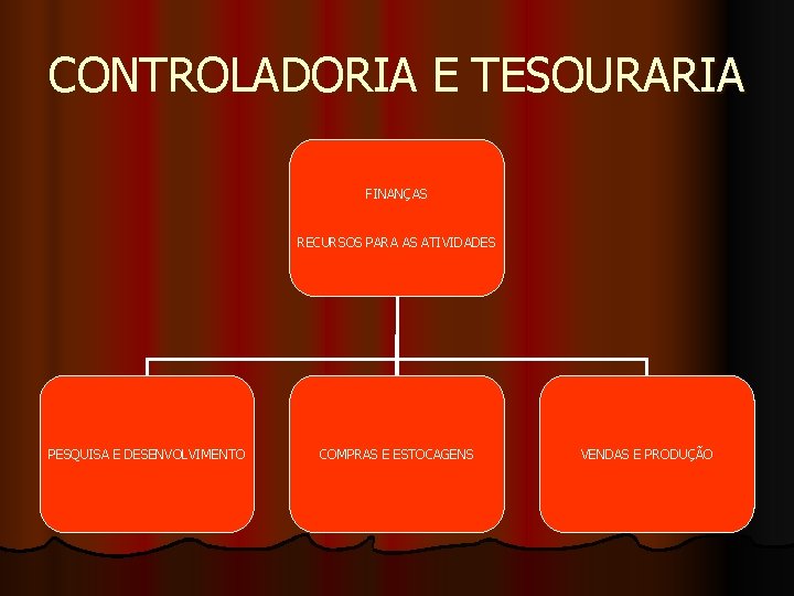 CONTROLADORIA E TESOURARIA FINANÇAS RECURSOS PARA AS ATIVIDADES PESQUISA E DESENVOLVIMENTO COMPRAS E ESTOCAGENS