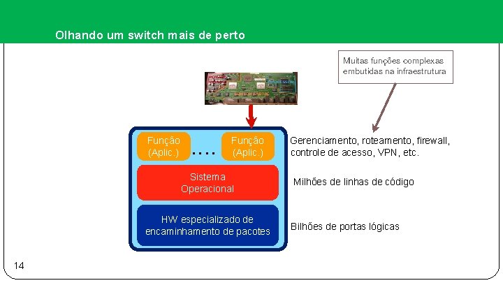 Olhando um switch mais de perto Muitas funções complexas embutidas na infraestrutura Função (Aplic.