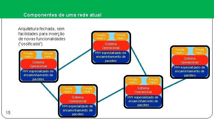 Componentes de uma rede atual Arquitetura fechada, sem facilidades para inserção de novas funcionalidades