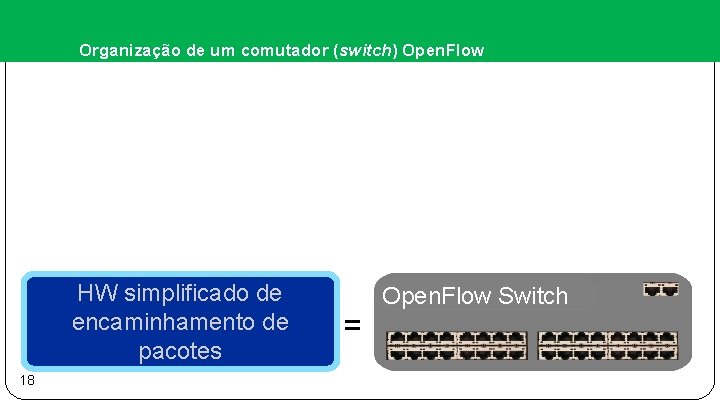 Organização de um comutador (switch) Open. Flow HW simplificado de encaminhamento de pacotes 18