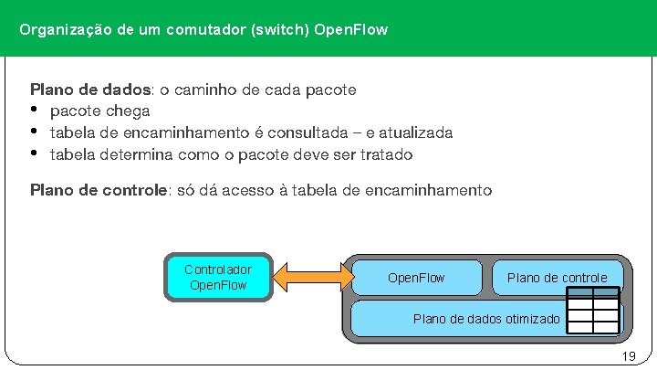 Organização de um comutador (switch) Open. Flow Plano de dados: o caminho de cada